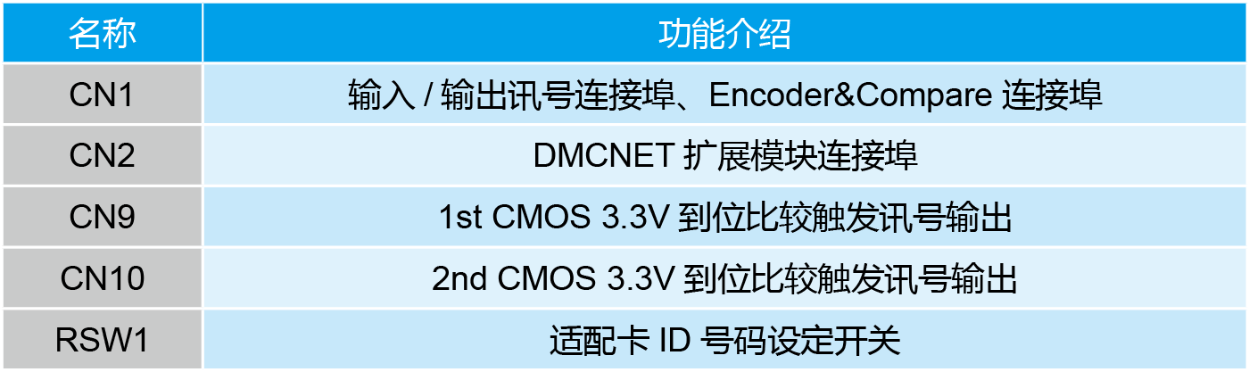 进阶型运动控制轴卡PCI-DMC-B01功能先容