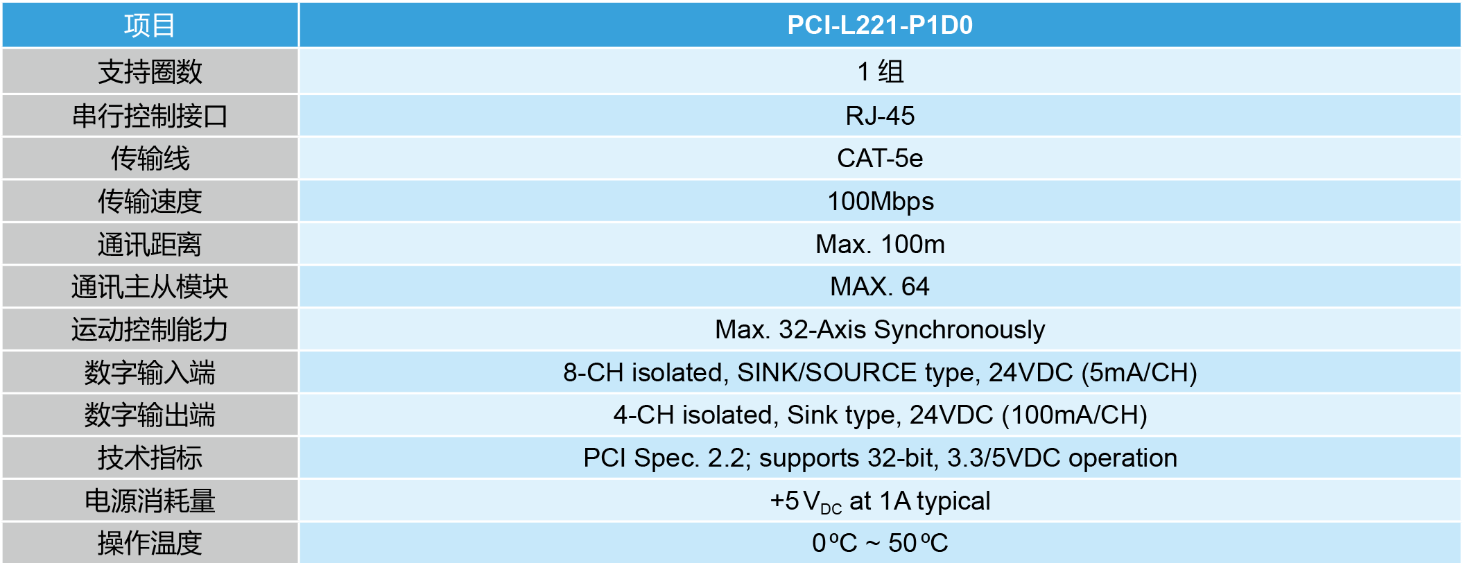 标准型运动控制轴卡PCI-L221-P1D0功能规格