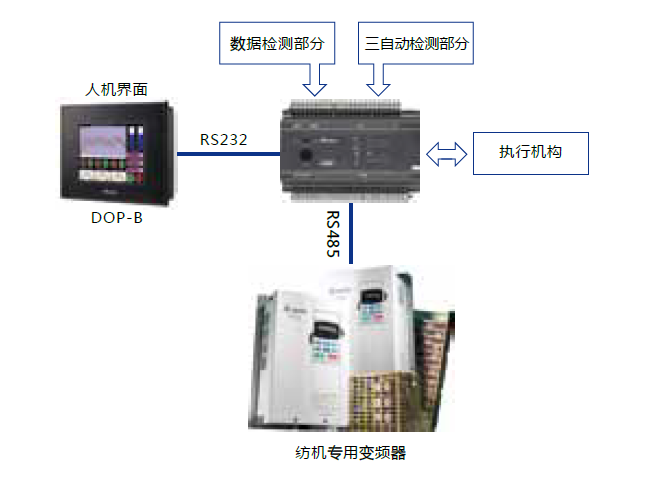 台达PLC控制器在纺织行业应用——细纱机