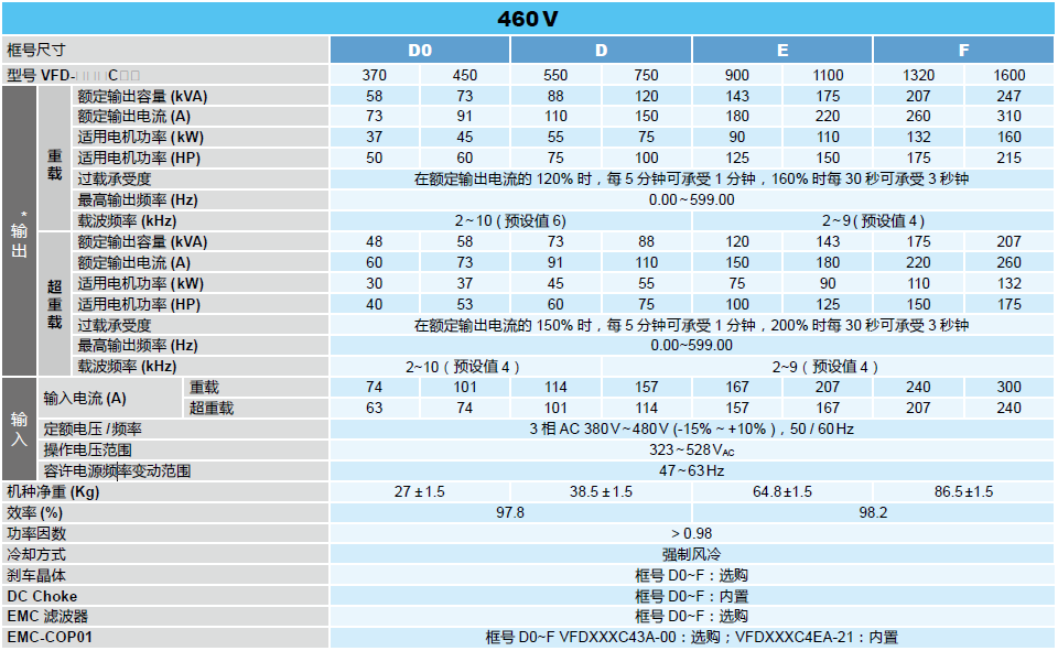 台达变频器标准机种C2000 Plus，功率范围：460V  0.75-560kW