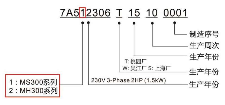 台达MS300系列变频器序号说明