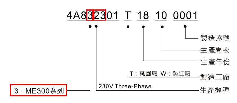  台达ME300系列变频器序号说明