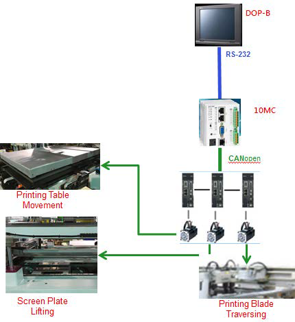 台达工业自动化产品用于高精度丝网印刷机