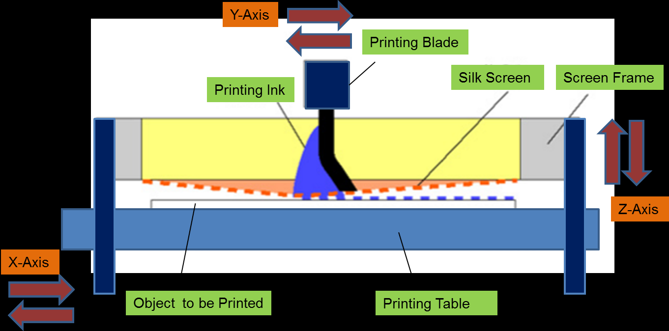 台达工业自动化产品用于高精度丝网印刷机