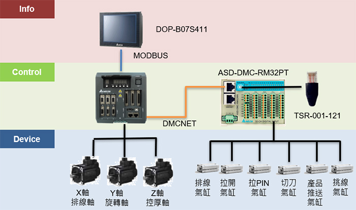 台达驱控一体三轴伺服驱动器ASDA-M-R系列 无骨线圈绕线机解决方案