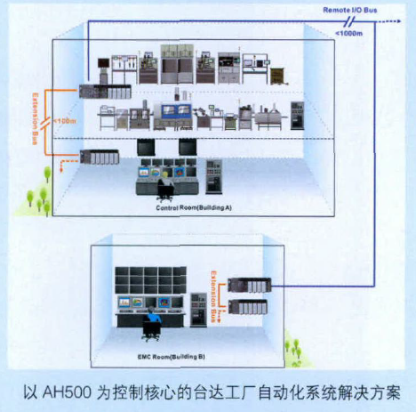 台达AH500系列PLC  行业解决方案精选