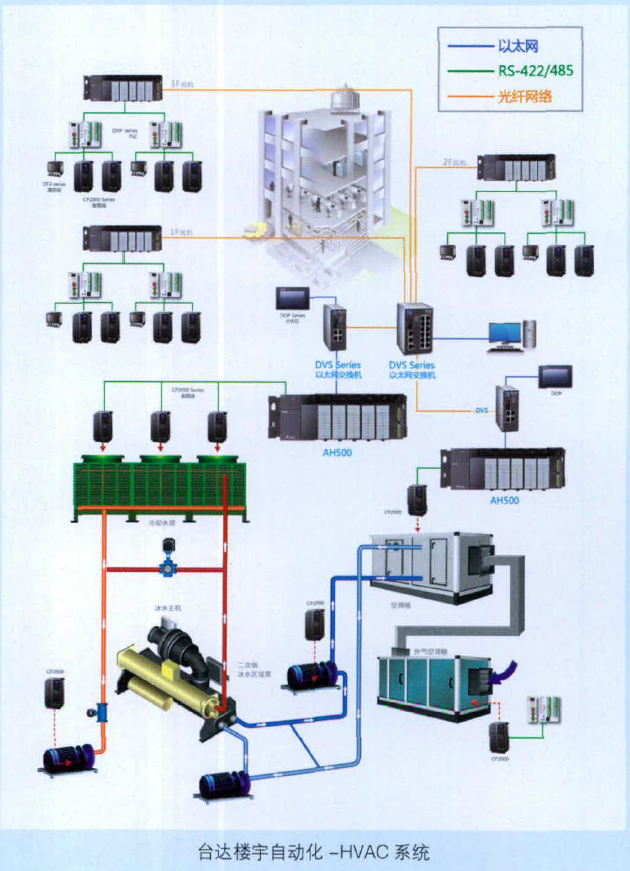 台达AH500系列PLC  行业解决方案精选